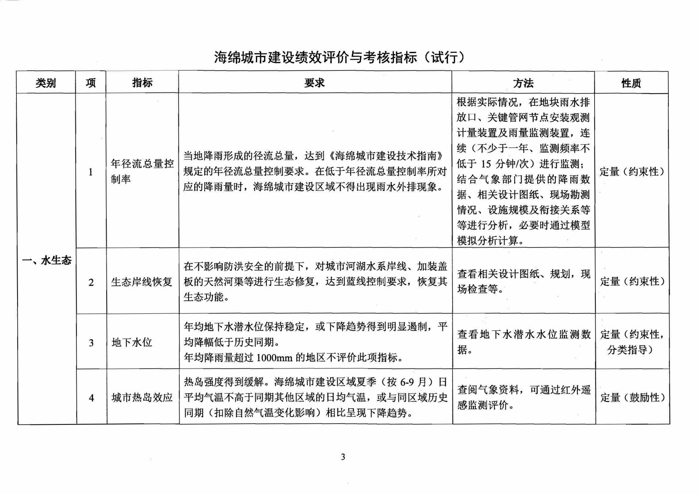 住房城乡建设部办公厅关于印发海绵城市建设绩效评价与考核办法（试行）的通知_03