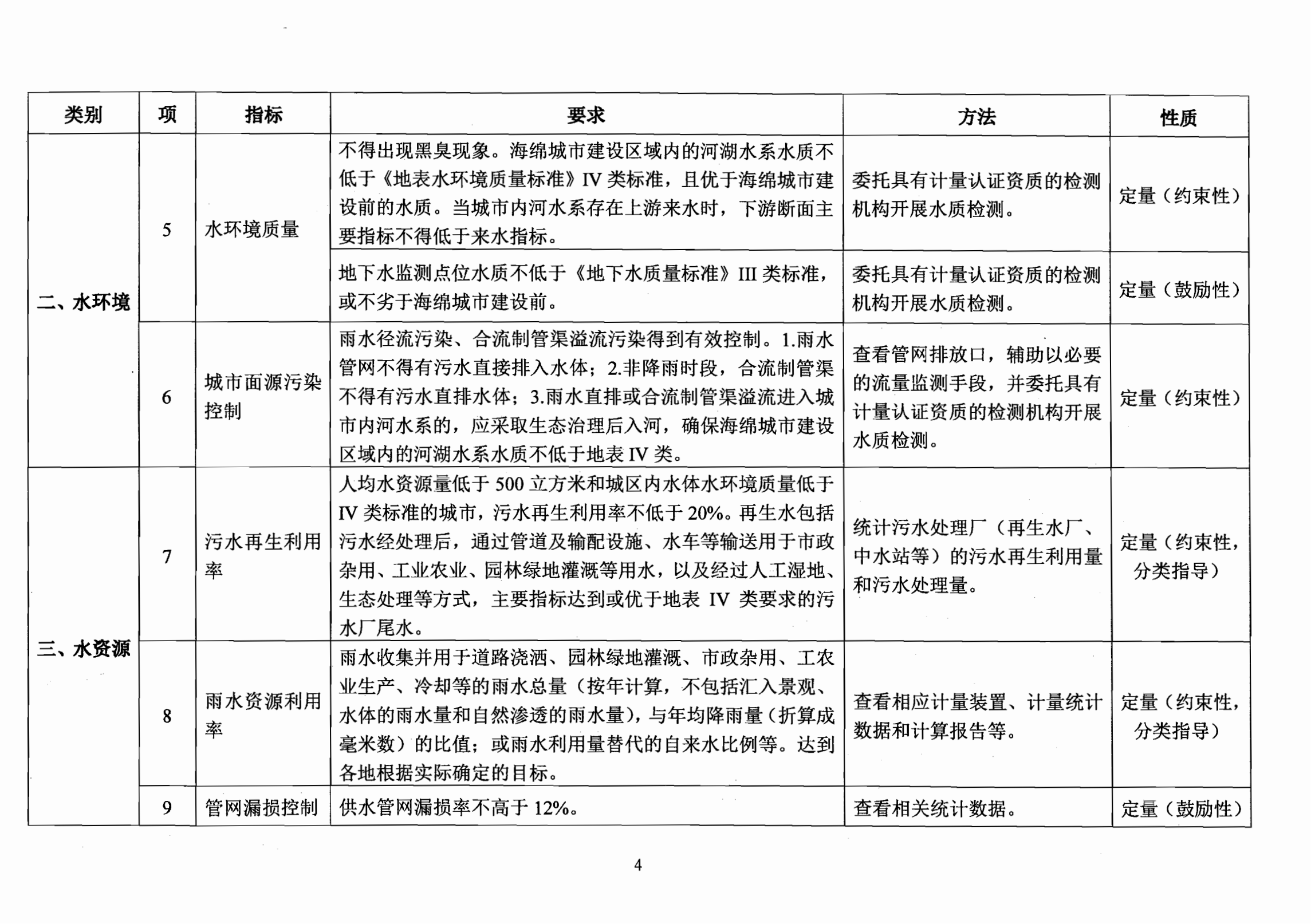 住房城乡建设部办公厅关于印发海绵城市建设绩效评价与考核办法（试行）的通知_04